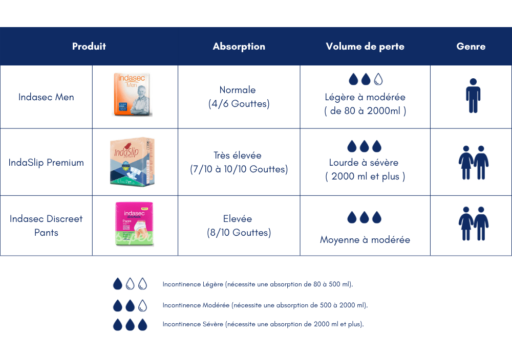 Tableau comparatif Couches