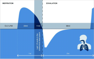 Débit en continu versus un mode pulsé.