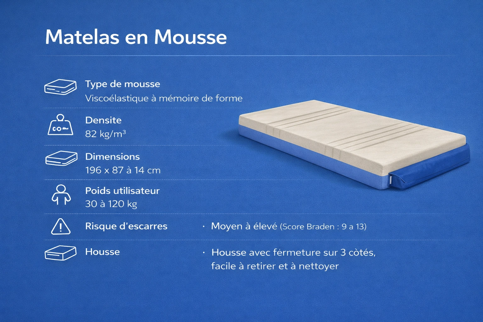 Infographie matelas anti escarres mousse mémoire de forme 82 kg m3 Maroc caractéristiques et dimensions